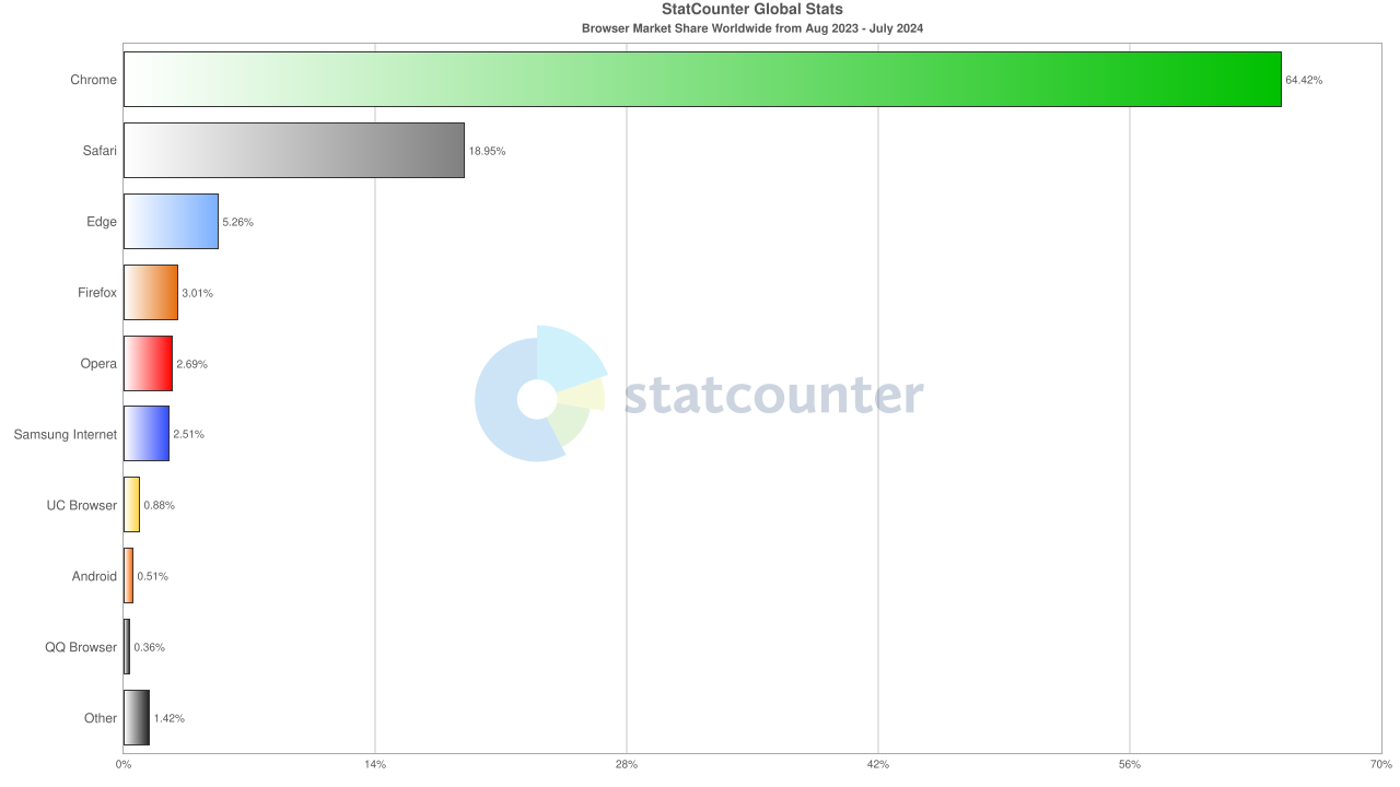 Browsers stats from last year